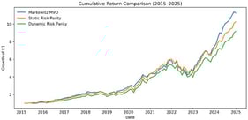 Cumulative return comparison of Markowitz mean–variance optimization (MVO), Static Risk Parity, and Dynamic Risk Parity portfolios over the period 2015–2025. Returns are computed using monthly rebalancing and normalized to an initial investment of one dollar.