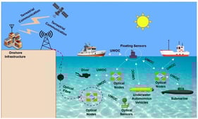 Conceptual overview of an underwater wireless optical communication network.