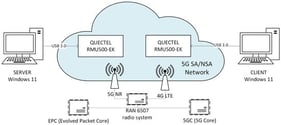 5G network with an integrated server and client connected to a RMU500-EK 5G modem.