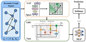 The Proposed TAGN model architecture. At each time step t, the GAT encodes the current graph snapshot, and the GRU updates the node states along the temporal axis.