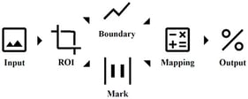 Overall framework for reliability-aware interpretation of optical soymilk solid content measurements. The proposed framework consists of sequential stages, including image acquisition under controlled illumination, region of interest (ROI) extraction, boundary signal characterization using intensity profiles and derivatives, and reliability-oriented concentration mapping. By explicitly separating boundary interpretation from value estimation, the framework emphasizes measurement reliability rather than point-based boundary localization.