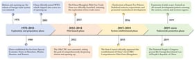 Timeline for China’s CBEC scheme.