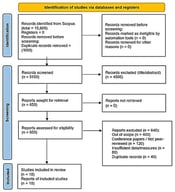 PRISMA 2020 flow diagram for study selection (2018–2025).