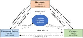 Tripartite evolutionary interactions in e-commerce algorithm governance.