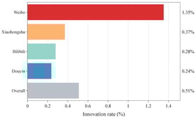 Distribution of innovation rates across four UGC platforms.