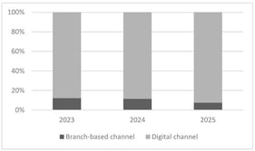 Evolution of Access Channels (2023–2025).