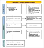 PRISMA 2020 [18] flow diagram of study identification, screening, eligibility, and inclusion. Notes. **, Records were excluded using database-embedded automation filters prior to manual screening.