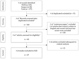 PRISMA flow diagram for the systematic literature review (SLR) (# indicates the number of records at each stage).