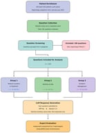 Study workflow. CKD: Chronic Kidney Disease; LLM: Large Language Model; QAMAI: Quality Assessment of Medical Artificial Intelligence.