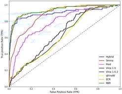 Receiver Operating Characteristic (ROC) curves evaluating the performance of docking programs in the initial screening phase.