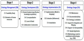 Shareable ontology engineering development process.