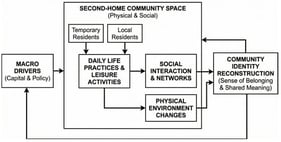 Theoretical framework of second-home community identity reconstruction (Source: Drawn by authors).