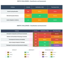 Classification of Challenges for Martian Potato Cultivation.