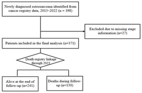 Flow chart for selecting study population.
