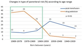 Risk rates of post-transfusion hepatitis or drug addiction by age range 1939–1989, inluded in the 2005 survey data. The green dash line indicates the population included in the “2021–2025 HCV screening free-of-charge dedicated campaign in Italy”.