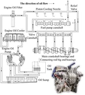 Structural diagram of the lubrication system of a specific high-power V8 diesel engine.