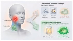 Conceptual framework for managing TDLNs in the immunotherapy era [14]. Effective immune checkpoint blockade depends on an intact tumor–lymph node axis, in which TDLNs function as active immune organs that coordinate antigen presentation, expansion of Tpex cells, and effector recirculation. Traditional strategies—elective ND and broad-field elective nodal irradiation—achieve regional control but may simultaneously ablate or chronically damage non-involved nodal basins, creating an “immune desert neck” that attenuates immunotherapy efficacy. HNC, head and neck cancer; ICI, immune checkpoint inhibitor; IO, immunotherapy; LN, lymph node.