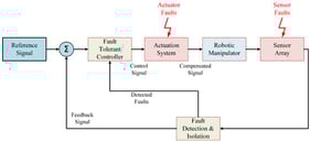 Basic block diagram of FTC of robotic manipulator.
