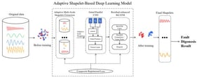 Overall architecture of the proposed Adaptive Shapelet-Based Deep Learning Model.