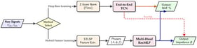 Proposed dual-path deep learning framework: Contrasting the end-to-end TCN approach (top) with the Hybrid STLSP-ResMLP approach (bottom). Note the ResMLP’s specific dual-head output structure. Black arrows denote primary data flow, whereas colored dashed lines represent separate specific task routes.