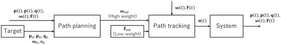 Block diagram of path planning and path tracking.