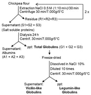 General scheme of globulin isolation.