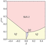 Magnetic phase diagram of the spin model in Equation (1) at low temperatures. The horizontal and vertical axes stand for single-ion anisotropy, A, and D3d-type magnetic anisotropy, ID3d, respectively. 1Q, 2Q, and SkX-2 represent the single-Q state, the double-Q state, and SkX with the skyrmion number of two, respectively.