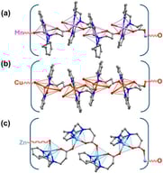 Schematic representation of polyhedral view of 1-D coordination polymers (a) 1, (b) 7 and (c) 16. Color code: violet, Mn; orange, Cu; cyan, Zn; blue, N; red, O; and gray, C atoms. Reproduced with permission from ref. [47]. Copyright 2001, John Wiley and Sons.