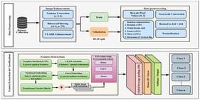 System architecture of the proposed hybrid classification model, including the preprocessing, feature extraction, and classification stages.