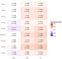 Spearmann’s rank correlation coefficients between literature-derived constructs (MFQ, TiA, and PAS) and ad hoc constructs. EonAI = Expectation on AI. ATR = Attitude towards replacement. ToP = Trust on Prediction. PoJ = Preference on Judgment. DoA = Deference on Action. (a), (b), (c) are the ad hoc items—see Table 3 and Table 4. * p value < 0.05.