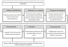 Activities of the artifact development following the DSRM.