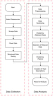 Flowchart of data collection and analysis process.