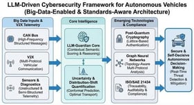 Architecture of LLM-driven cybersecurity for AVs.