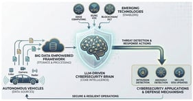 Architecture of LLM-driven cybersecurity for AVs.