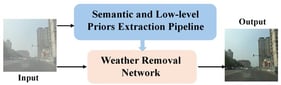 The flowchart of our proposed AWR-VIP. The VLM-based Semantic and Low-level Priors Generation Pipeline is introduced to guide the weather removal network.