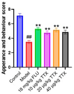 Appearance and behavioral scoring. ## p < 0.01 compared with the control group, ** p < 0.01 compared with the model group.