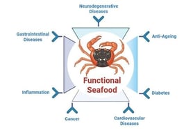 Hierarchical framework of evidence supporting health effects of marine-derived bioactive compounds.