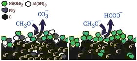 Diffractograms correspond to catalysts containing PPy, at different Ni(OH)2 active phase compositions—excepting Ni 10/C (10 wt. %)—and to free synthesized PPy through IPD pyrolysis. In dark blue the Ni(OH)2 chart and in brown the corresponding to Al(OH)3 [14]. In (a), from 20 to 100°; in (b), a close-up from 30 to 75°. From here and after, materials are Ni X/S, with X indicating the mass percentage of present Ni(OH)2 and S the supporting solids.