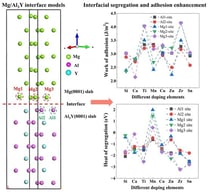 Crystal structure (a,b) and phonon spectrum (c,d) of Mg [36] and Al3Y compounds.
