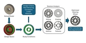 Defining of (a) preserved geometry of the spur gear mode; (b) obstacle geometry; (c) design space available for generative optimisation.