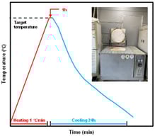 The heat rate and furnace used in the test [27].