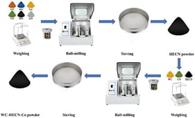 Schematic synthesis process for WC-HECN-Co composite powders. All procedures, except ball milling, were performed in a glove box.