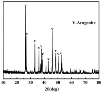XRD pattern of coral aggregate [22].