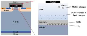 Oxide traps, interface defect charges, and near-interface trap locations at the SiO2/4H-SiC interface.