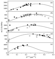σ(T,D) as a function of D−1/2 for u-NSs of (a) Fe, (b) Cu, (c) Ni, (d) Pd, and (e) Mo using Equation (10). T = 300 K in (a–d), and T = 293 K in (e). Symbols are experimental results with ▲ [44], ★ [44], and ● [45] in (a) for u-NSs of Fe, ▲ [44], ▽ [25], ○ [46], and ● [45] in (b) for Cu u-NSs, ◇ [47], ▽ [47], ■ [48], △ [49], and ● [48] in (c) for u-NSs of Ni, ● [25] and □ [50] in (d) for u-NSs of Pd, and ■ [45] in (e) for u-NSs of Mo. ▽ in (b) is a theoretical result from ref. [51]. See Table 1 for the necessary parameters.