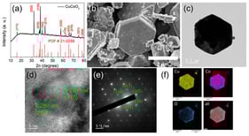 Structural characteristics of the prepared delafossite CuCoO2 particles. (a) XRD pattern, (b) FE-SEM image, (c) TEM image of an individual particle, (d) high-resolution TEM lattice-fringe image, (e) SAED pattern, and (f) EDS elemental mapping of the individual particle.