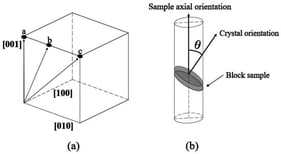 Schematic diagram of the orientation relationship between the seed and the single-crystal samples. (a) The orientation relationship of the seed axis (a, b, c) in the cubic crystal system. (b) Schematic diagrams of the relationship between the crystal orientation and the axial orientation of the single-crystal sample, as well as the relationship between the crystal orientation of the single-crystal sample and the single-crystal sample block.