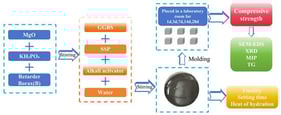 Preparation process and test content of MPC samples.