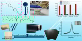 Flowchart of the EPBN-Modified Epoxy Resin and Carbon Fiber Composite Fabrication Process.