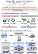Conceptual workflow illustrating the deployment of nanoparticles in active food packaging systems, from nanomaterial production to functional incorporation within polymeric matrices. (A) Two principal synthesis pathways are depicted: conventional top-down/chemical routes, which may entail elevated energy demand and the use of hazardous solvents or reagents, and bottom-up “green” synthesis, in which plant extracts supply reducing and capping constituents that govern nucleation, growth kinetics, and colloidal stability, yielding nanoparticles with a comparatively improved environmental profile. (B) Nanoparticle integration (e.g., AgNPs and ZnO NPs) into a polymer matrix (e.g., chitosan) is schematised via representative processing strategies—solution casting and extrusion—through which nanofiller dispersion and interfacial interactions are tuned, thereby determining the resulting material architecture and performance. The downstream outputs include nanocomposite films for active packaging (enhanced barrier functionality and antimicrobial/antioxidant activity mediated by material-dependent contact effects and/or controlled release) and smart packaging formats, wherein nanomaterials serve as sensing or indicating elements (e.g., colourimetric or electrochemical responses) to support in situ monitoring of product quality throughout refrigerated storage and distribution (created in BioRender.com, accessed on 5 February 2026).